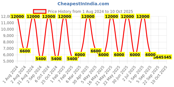 myntra.com MRIC Beige Geometric Handmade Hemp Carpet mric Price History Graph from 1 Aug 2024 to 10 Oct 2025
