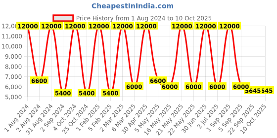 myntra.com MRIC Beige Geometric Handmade Hemp Carpet mric Price History Graph from 1 Aug 2024 to 9 Oct 2025