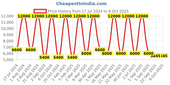 myntra.com MRIC Beige Geometric Handmade Hemp Carpet mric Price History Graph from 17 Jul 2024 to 9 Oct 2025