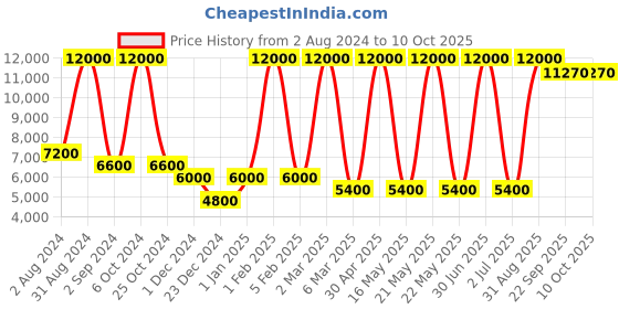 myntra.com MRIC Beige Geometric Handmade Hemp Carpet mric Price History Graph from 2 Aug 2024 to 9 Oct 2025