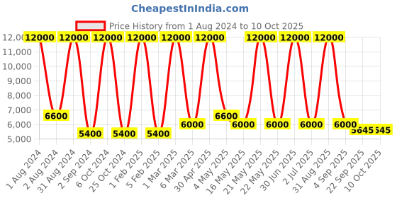 myntra.com MRIC Beige Geometric Handmade Hemp Carpet mric Price History Graph from 1 Aug 2024 to 9 Oct 2025