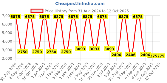 myntra.com MRIC Beige Rectangular Traditional Braided Jute Carpet mric Price History Graph from 31 Aug 2024 to 12 Oct 2025