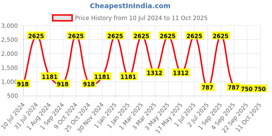 myntra.com MRIC Beige Self Design Jute Carpet mric Price History Graph from 10 Jul 2024 to 10 Oct 2025