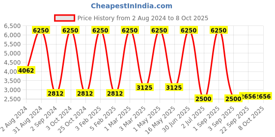 myntra.com MRIC Beige Self Design Jute Carpet mric Price History Graph from 2 Aug 2024 to 8 Oct 2025