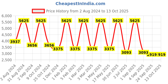 myntra.com MRIC Beige Self Design Jute Carpet mric Price History Graph from 2 Aug 2024 to 13 Oct 2025