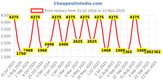 myntra.com MRIC Beige Self Design Jute Carpet mric Price History Graph from 31 Jul 2024 to 22 Nov 2025