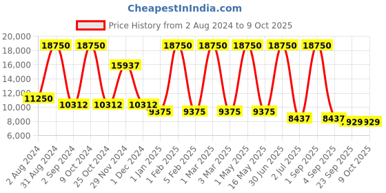 myntra.com MRIC Beige Self Design Jute Carpet mric Price History Graph from 2 Aug 2024 to 9 Oct 2025