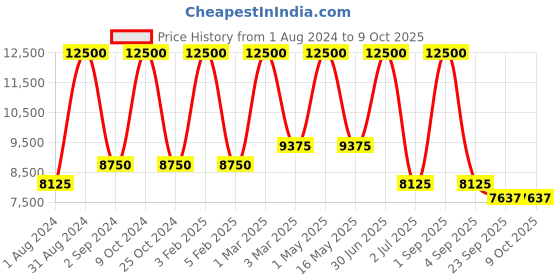 myntra.com MRIC Beige Self Design Jute Carpet mric Price History Graph from 1 Aug 2024 to 9 Oct 2025