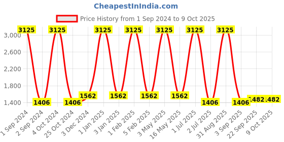 myntra.com MRIC Beige Self Design Jute Carpet mric Price History Graph from 1 Sep 2024 to 9 Oct 2025