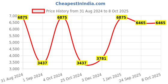 myntra.com MRIC Beige Striped Hand-Tufted Rectangular Woollen Carpet mric Price History Graph from 31 Aug 2024 to 7 Oct 2025