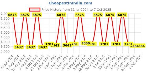 myntra.com MRIC Beige Striped Hand-Tufted Rectangular Woollen Carpet mric Price History Graph from 31 Jul 2024 to 7 Oct 2025