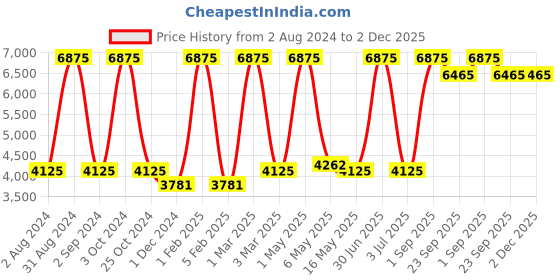 myntra.com MRIC Beige Striped Handmade Woollen Carpet mric Price History Graph from 2 Aug 2024 to 2 Dec 2025