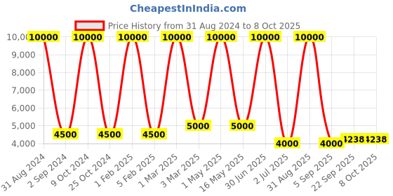 myntra.com MRIC Beige Striped Jute Rectangular Carpet mric Price History Graph from 31 Aug 2024 to 8 Oct 2025