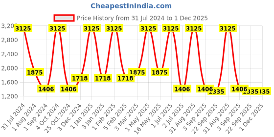 myntra.com MRIC Beige Traditional Braided Circular Jute Carpet mric Price History Graph from 31 Jul 2024 to 1 Dec 2025