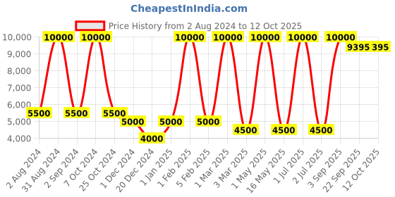 myntra.com MRIC Black & White Geometric Handmade Woollen Carpet mric Price History Graph from 2 Aug 2024 to 12 Oct 2025