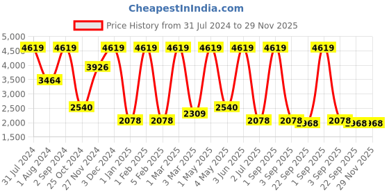 myntra.com MRIC Black Geometric Hand Tufted Woollen Carpet mric Price History Graph from 31 Jul 2024 to 28 Nov 2025