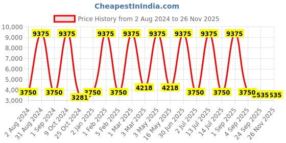 myntra.com MRIC Gold-Toned White Geometric Cotton Carpet mric Price History Graph from 2 Aug 2024 to 25 Nov 2025