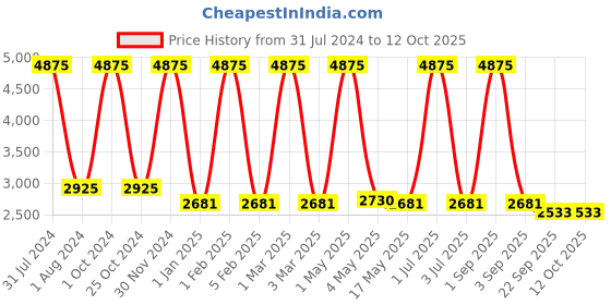 myntra.com MRIC Green & White Floral Hand-Tufted Circular Woollen Carpet mric Price History Graph from 31 Jul 2024 to 12 Oct 2025