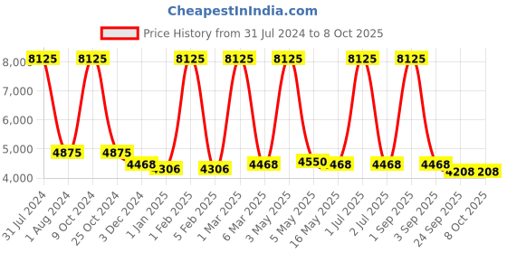 myntra.com MRIC Green & White Floral Hand-Tufted Rectangular Woollen Carpet mric Price History Graph from 31 Jul 2024 to 8 Oct 2025
