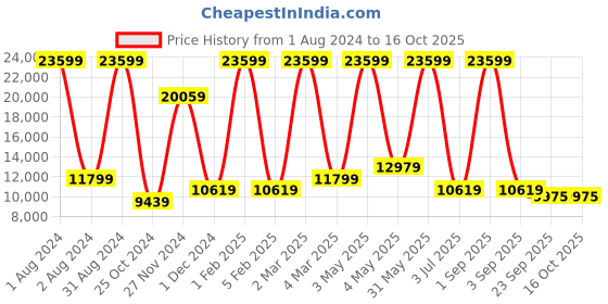 myntra.com MRIC Green Bohemian Hand-Tufted Woollen Carpet mric Price History Graph from 1 Aug 2024 to 16 Oct 2025