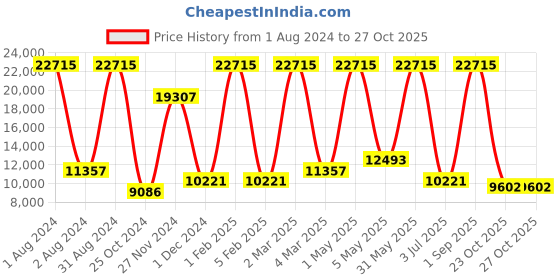myntra.com MRIC Green Bohemian Hand-Tufted Woollen Carpet mric Price History Graph from 1 Aug 2024 to 26 Oct 2025