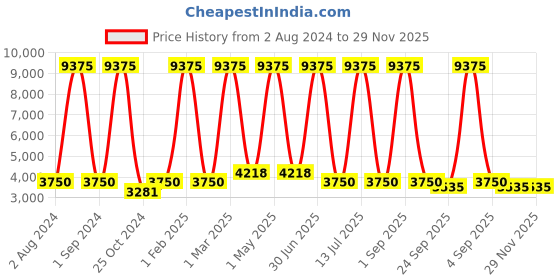 myntra.com MRIC Green White Geometric Cotton Carpet mric Price History Graph from 2 Aug 2024 to 28 Nov 2025