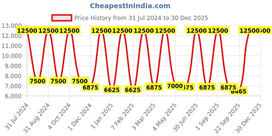 myntra.com MRIC Grey & Blue Cotton Collection For Living Room& Bedroom Carpet mric Price History Graph from 31 Jul 2024 to 30 Dec 2025