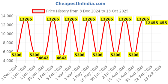 myntra.com MRIC Grey Bohemian Hand-Tufted Woollen Carpet mric Price History Graph from 3 Dec 2024 to 13 Oct 2025