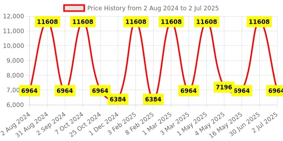 myntra.com MRIC Grey Geometric Rectangle Woollen Carpet mric Price History Graph from 2 Aug 2024 to 2 Jul 2025