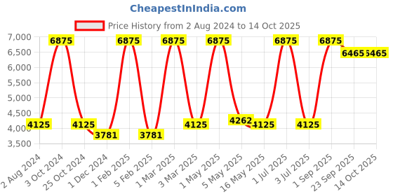myntra.com MRIC Grey Striped Handmade Woollen Carpet mric Price History Graph from 2 Aug 2024 to 13 Oct 2025
