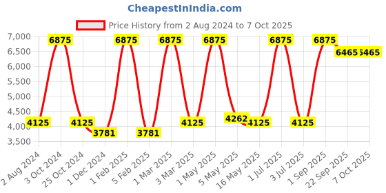 myntra.com MRIC Grey Striped Handmade Woollen Carpet mric Price History Graph from 2 Aug 2024 to 7 Oct 2025