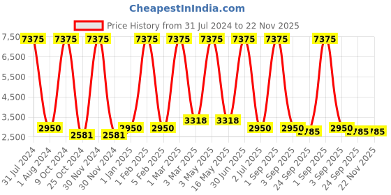 myntra.com MRIC Grey White Bohemian Cotton Carpet mric Price History Graph from 31 Jul 2024 to 22 Nov 2025