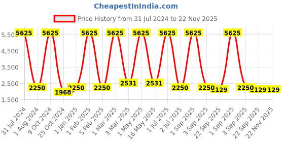 myntra.com MRIC Grey White Bohemian Cotton Carpet mric Price History Graph from 31 Jul 2024 to 21 Nov 2025