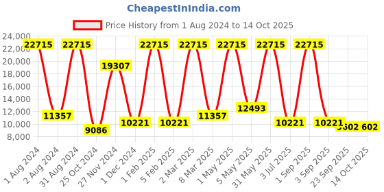 myntra.com MRIC Hand-Tufted Woollen Carpet mric Price History Graph from 1 Aug 2024 to 13 Oct 2025