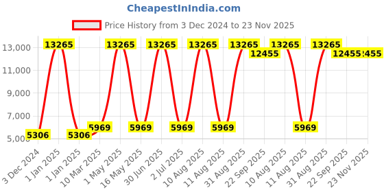 myntra.com MRIC Multicoloured Bohemian Hand-Tufted Woollen Carpet mric Price History Graph from 3 Dec 2024 to 23 Nov 2025