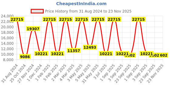 myntra.com MRIC Off White Bohemian Hand-Tufted Woollen Carpet mric Price History Graph from 31 Aug 2024 to 23 Nov 2025