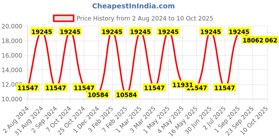 myntra.com MRIC Off White Geometric Handmade Woollen Carpet mric Price History Graph from 2 Aug 2024 to 9 Oct 2025