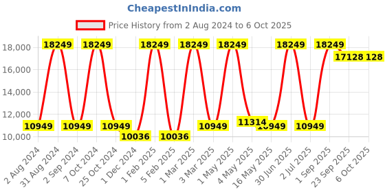 myntra.com MRIC Off White Geometric Rectangle Woollen Carpet mric Price History Graph from 2 Aug 2024 to 6 Oct 2025