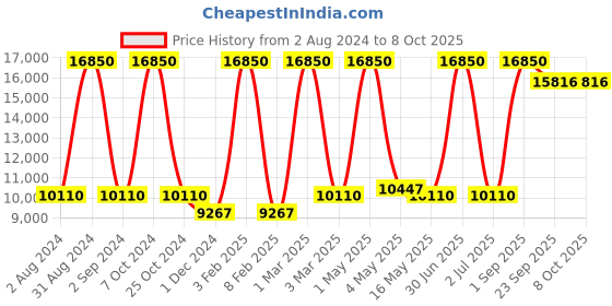 myntra.com MRIC Off White Geometric Rectangle Woollen Carpet mric Price History Graph from 2 Aug 2024 to 7 Oct 2025