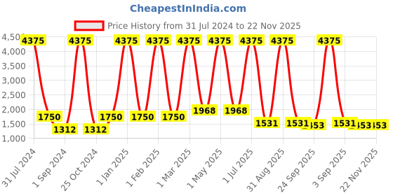 myntra.com MRIC Red & Beige Circular Traditional Braided Jute Carpet mric Price History Graph from 31 Jul 2024 to 22 Nov 2025