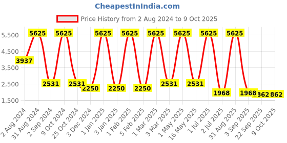 myntra.com MRIC Red & Beige Traditional Braided Rectangular Jute Carpet mric Price History Graph from 2 Aug 2024 to 9 Oct 2025