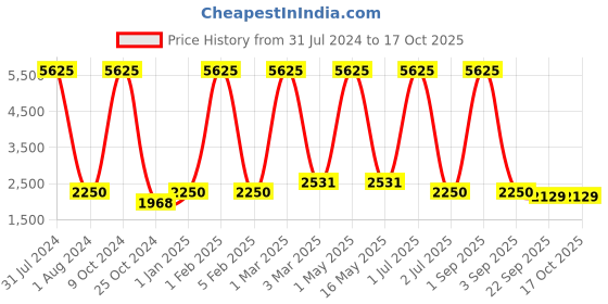 myntra.com MRIC Red White Geometric Cotton Carpet mric Price History Graph from 31 Jul 2024 to 16 Oct 2025