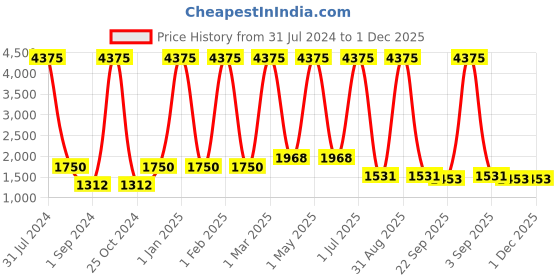 myntra.com MRIC White & Beige Circular Traditional Braided Jute Carpet mric Price History Graph from 31 Jul 2024 to 30 Nov 2025