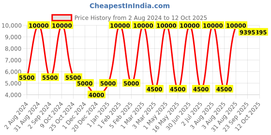myntra.com MRIC White & Beige Geometric Handmade Woollen Carpet mric Price History Graph from 2 Aug 2024 to 12 Oct 2025