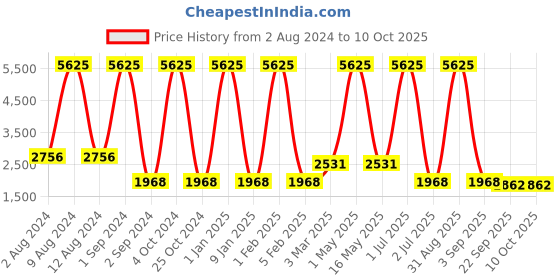 myntra.com MRIC White & Beige Rectangular Traditional Braided Jute Carpet mric Price History Graph from 2 Aug 2024 to 10 Oct 2025