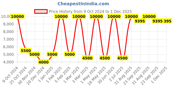 myntra.com MRIC White & Black Geometric Handmade Woollen Carpet mric Price History Graph from 9 Oct 2024 to 1 Dec 2025