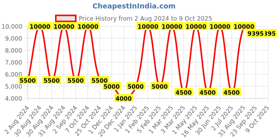 myntra.com MRIC White & Grey Geometric Handmade Woollen Carpet mric Price History Graph from 2 Aug 2024 to 9 Oct 2025