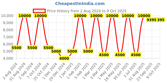 myntra.com MRIC White & Grey Geometric Handmade Woollen Carpet mric Price History Graph from 2 Aug 2024 to 9 Oct 2025