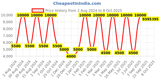 myntra.com MRIC White & Red Geometric Handmade Woollen Carpet mric Price History Graph from 2 Aug 2024 to 7 Oct 2025