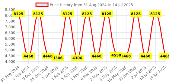 myntra.com MRIC White Geometric Hand-Tufted Rectangular Woollen Carpet mric Price History Graph from 31 Aug 2024 to 14 Jul 2025